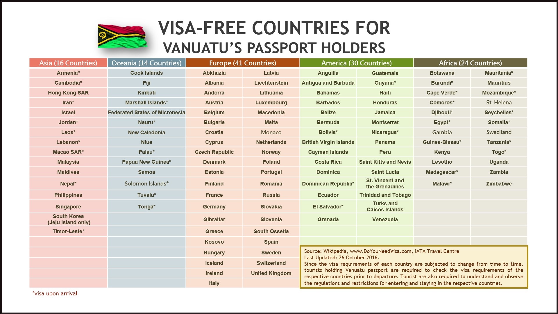 List of Visa Free Countries